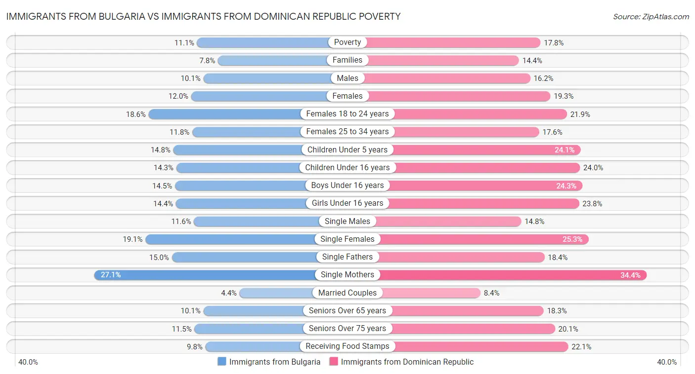Immigrants from Bulgaria vs Immigrants from Dominican Republic Poverty