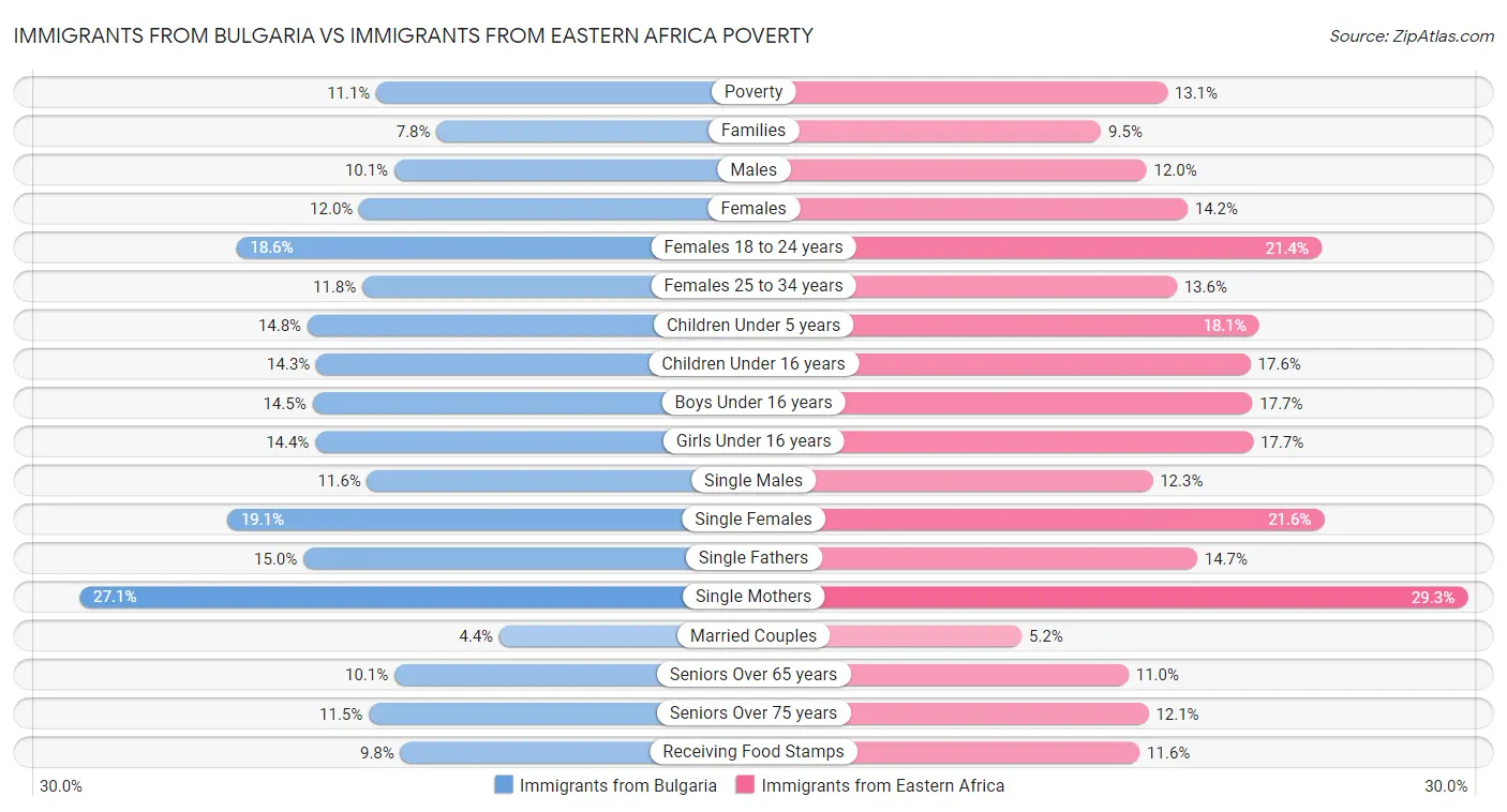 Immigrants from Bulgaria vs Immigrants from Eastern Africa Poverty