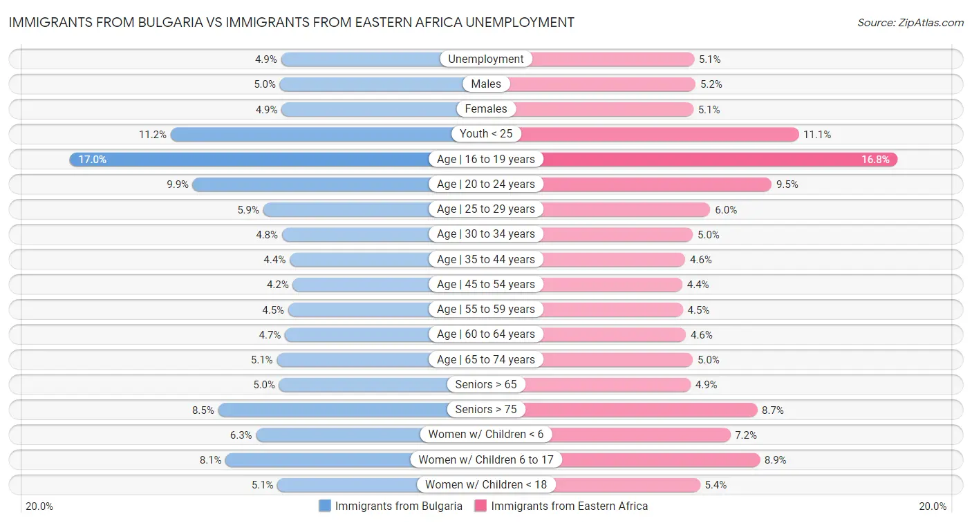 Immigrants from Bulgaria vs Immigrants from Eastern Africa Unemployment