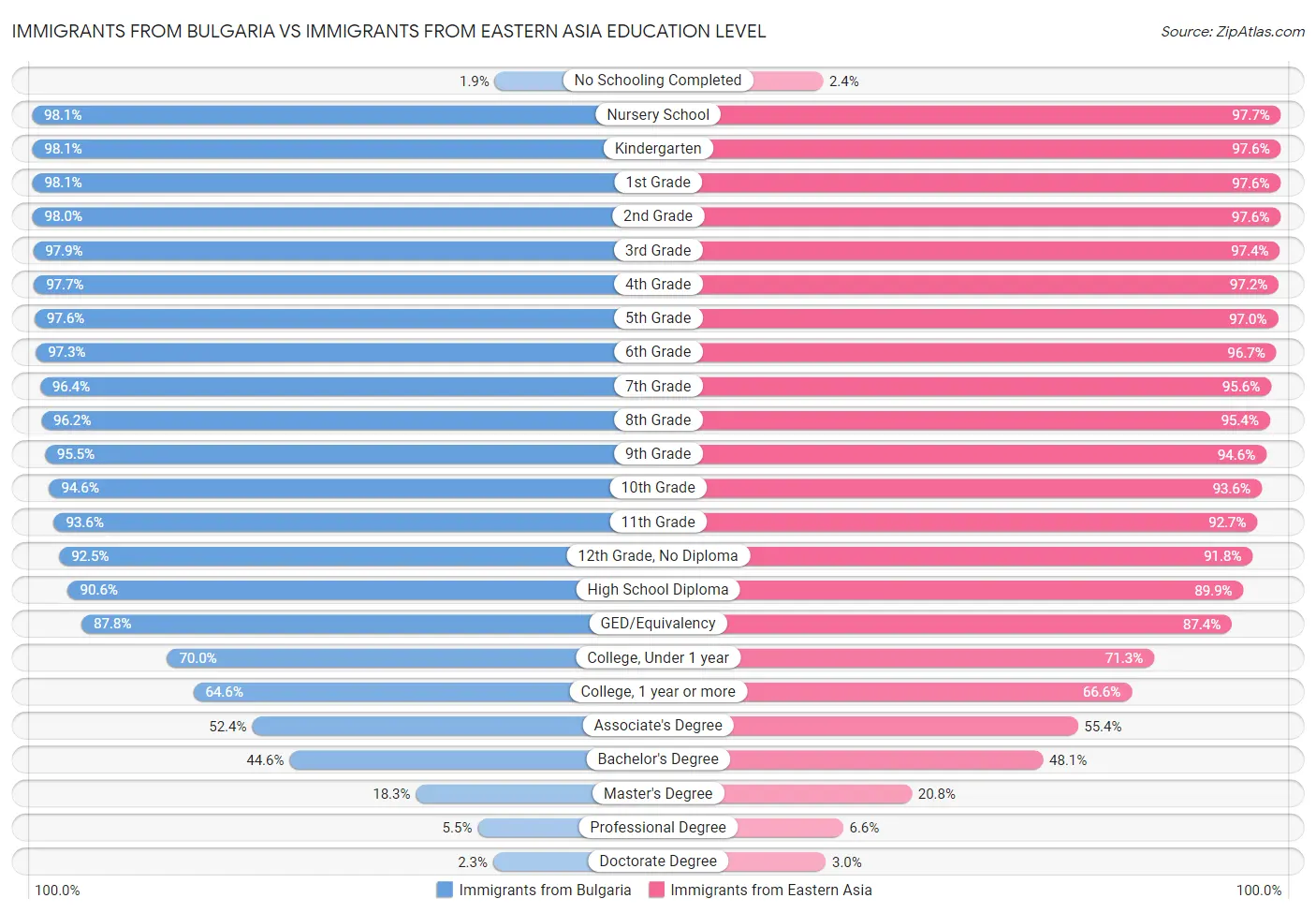 Immigrants from Bulgaria vs Immigrants from Eastern Asia Education Level