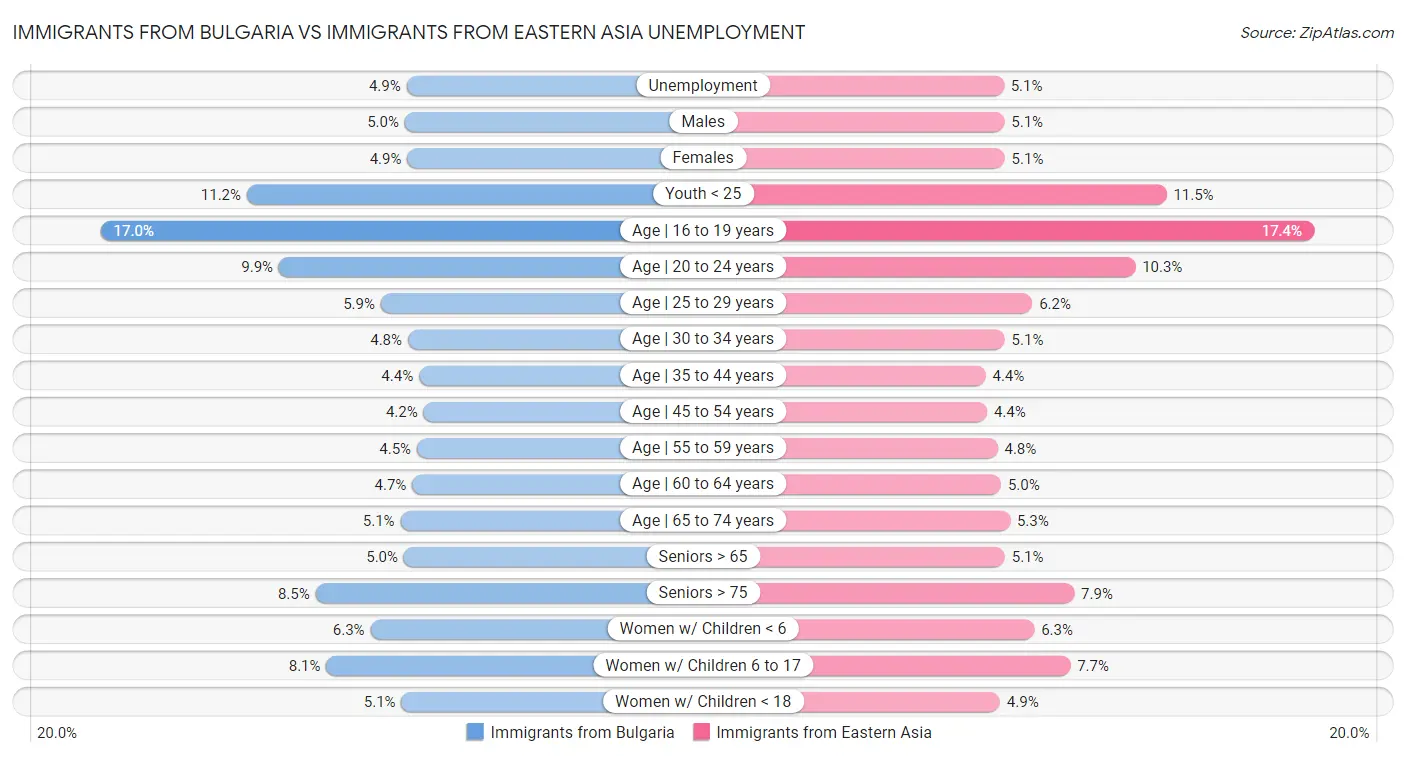 Immigrants from Bulgaria vs Immigrants from Eastern Asia Unemployment