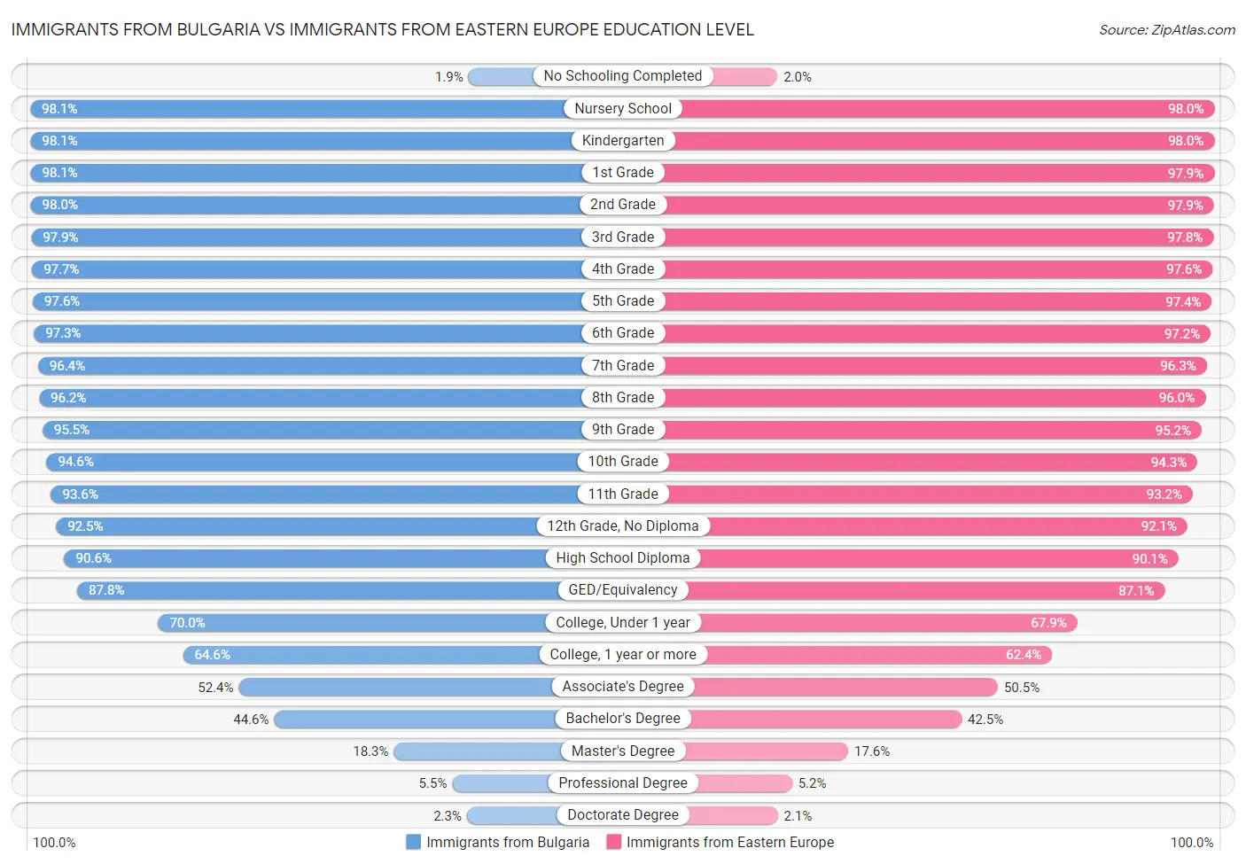Immigrants from Bulgaria vs Immigrants from Eastern Europe Education Level