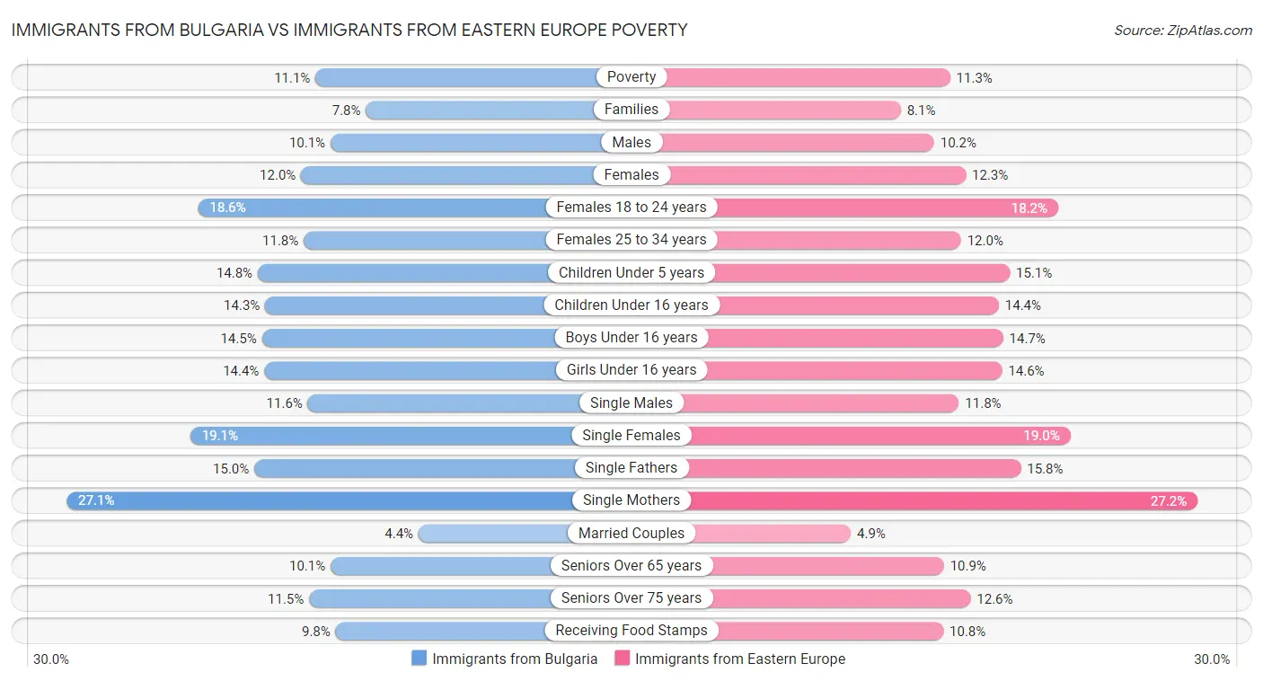 Immigrants from Bulgaria vs Immigrants from Eastern Europe Poverty