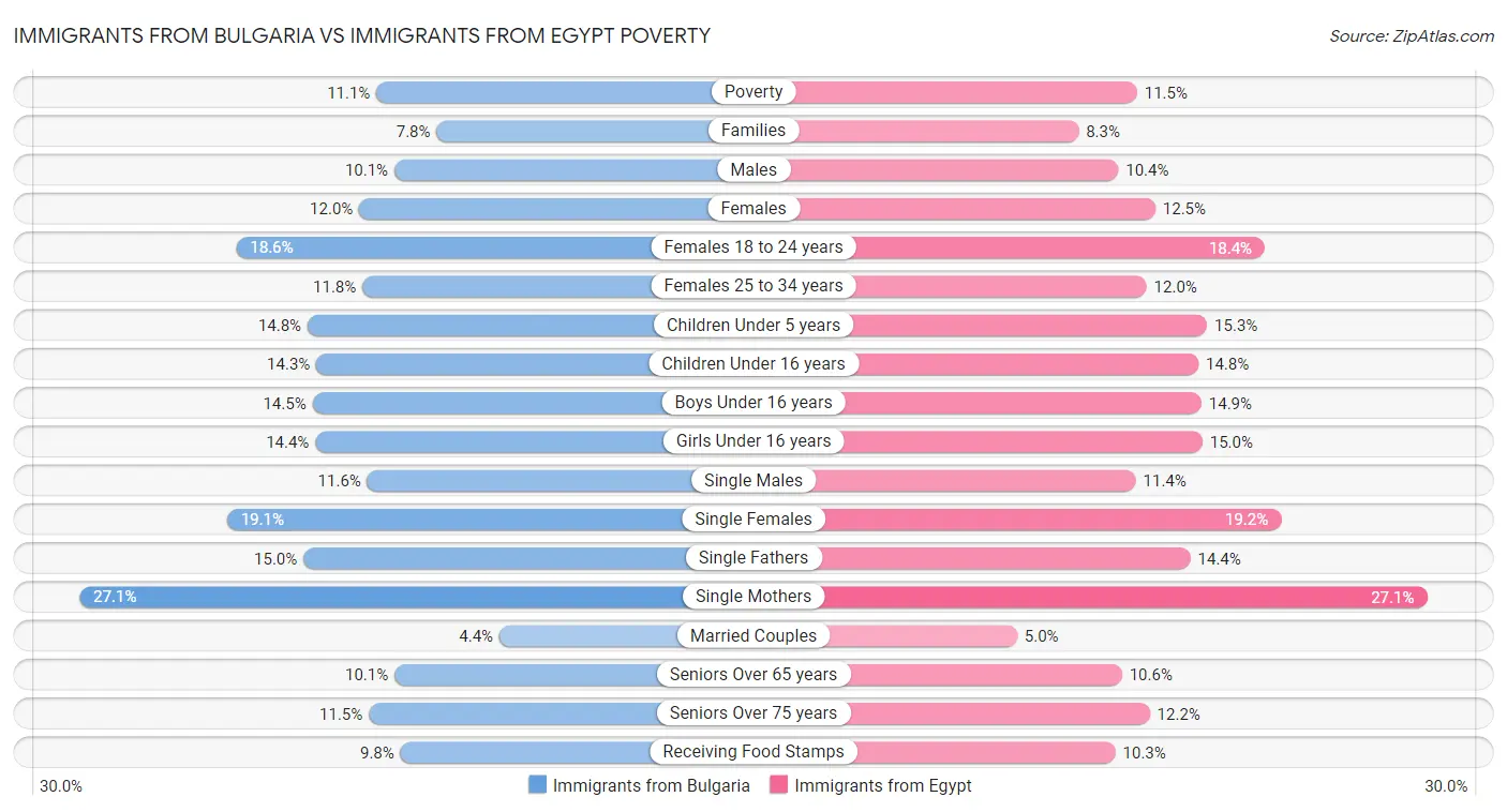 Immigrants from Bulgaria vs Immigrants from Egypt Poverty