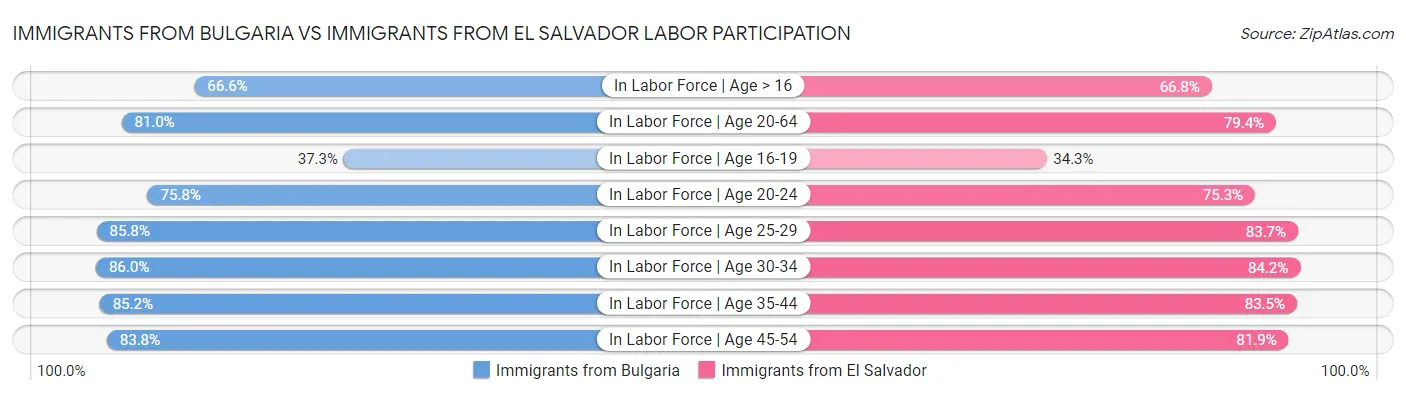 Immigrants from Bulgaria vs Immigrants from El Salvador Labor Participation