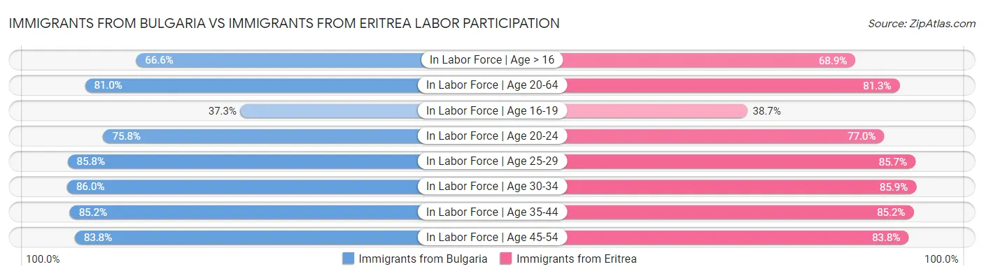 Immigrants from Bulgaria vs Immigrants from Eritrea Labor Participation