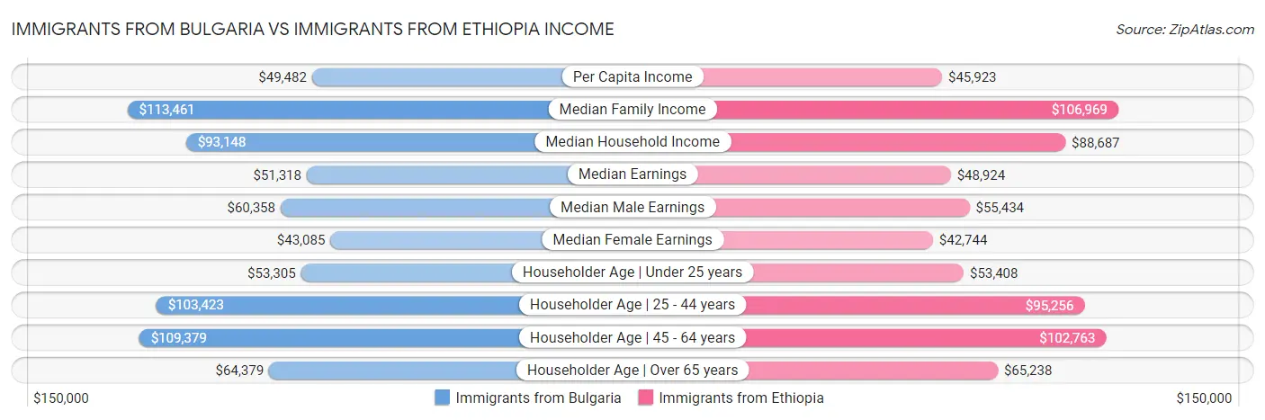 Immigrants from Bulgaria vs Immigrants from Ethiopia Income
