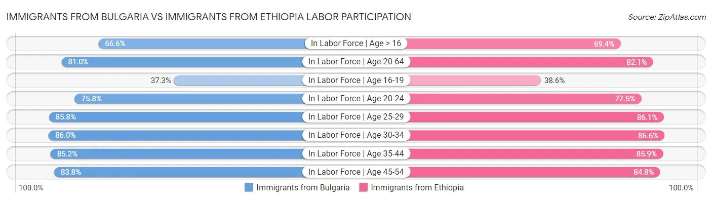 Immigrants from Bulgaria vs Immigrants from Ethiopia Labor Participation