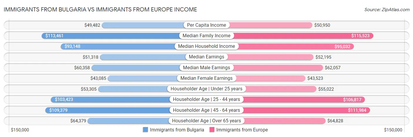 Immigrants from Bulgaria vs Immigrants from Europe Income