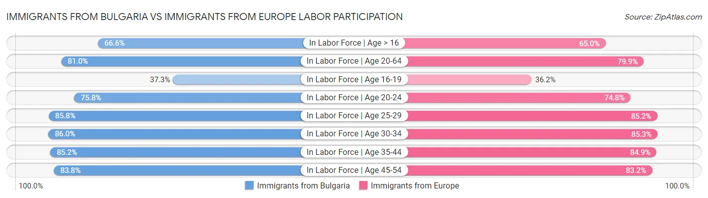 Immigrants from Bulgaria vs Immigrants from Europe Labor Participation