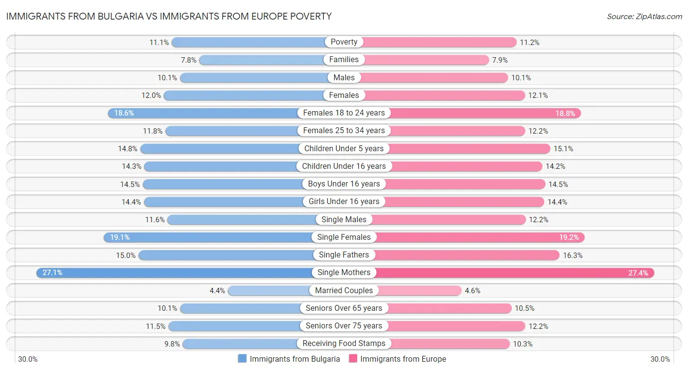 Immigrants from Bulgaria vs Immigrants from Europe Poverty