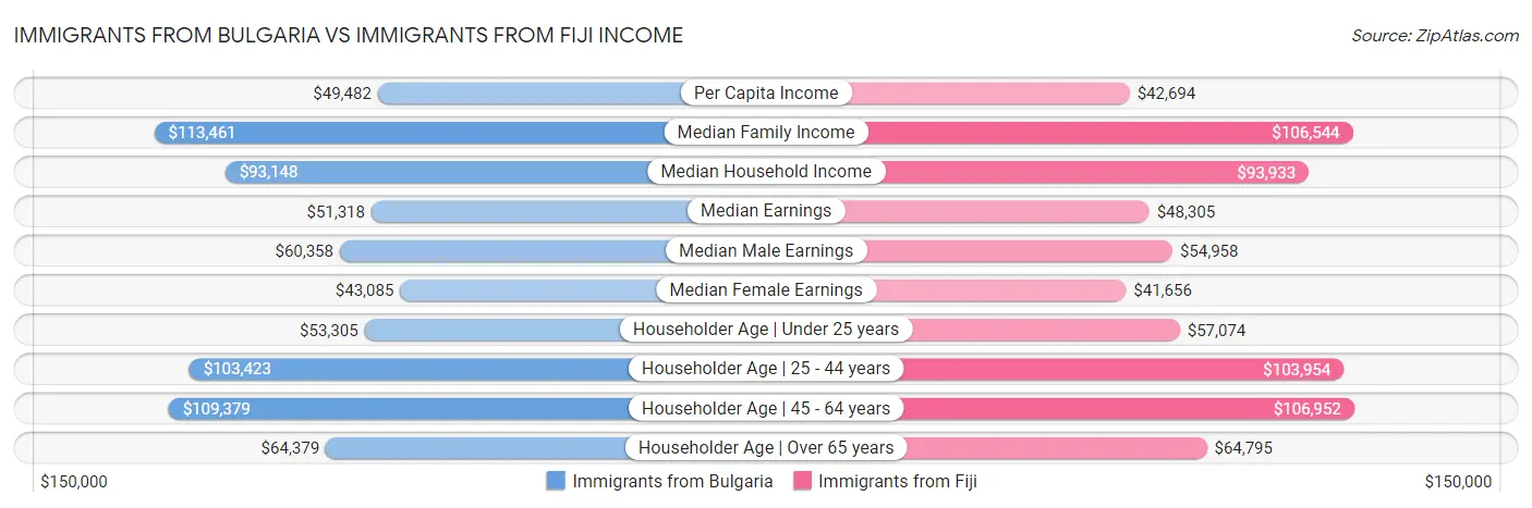 Immigrants from Bulgaria vs Immigrants from Fiji Income