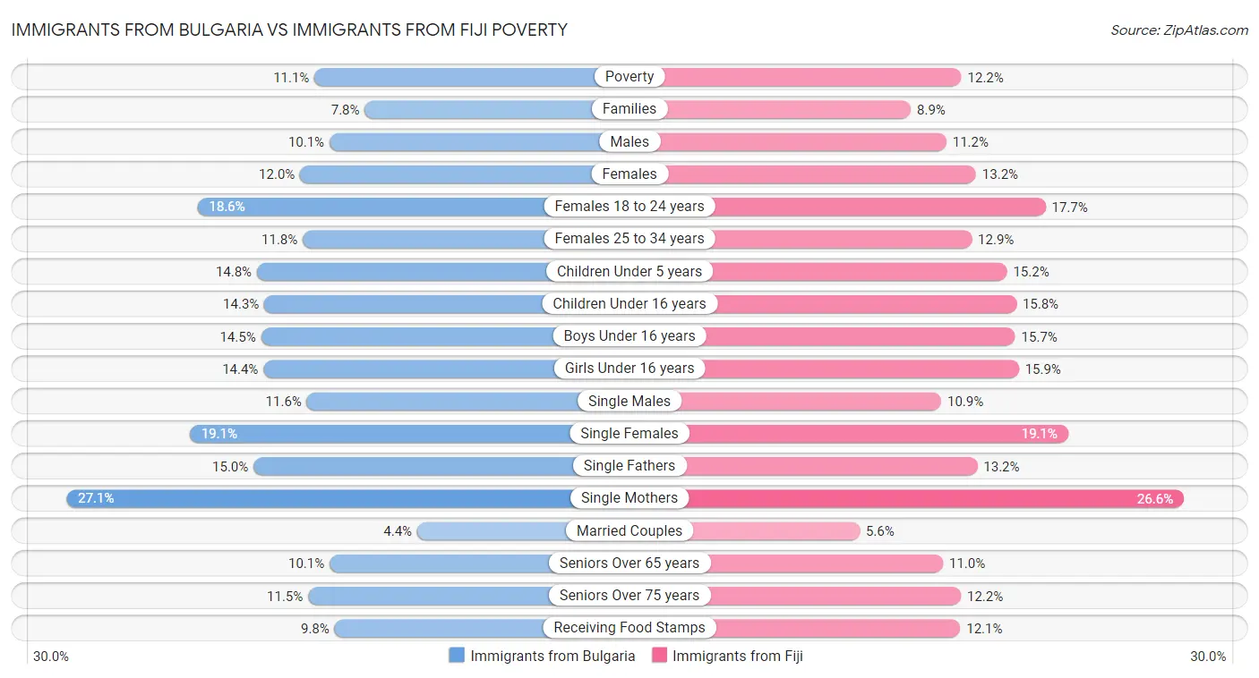 Immigrants from Bulgaria vs Immigrants from Fiji Poverty