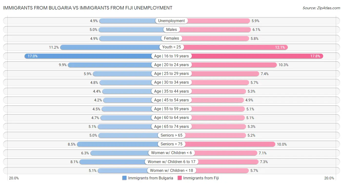 Immigrants from Bulgaria vs Immigrants from Fiji Unemployment