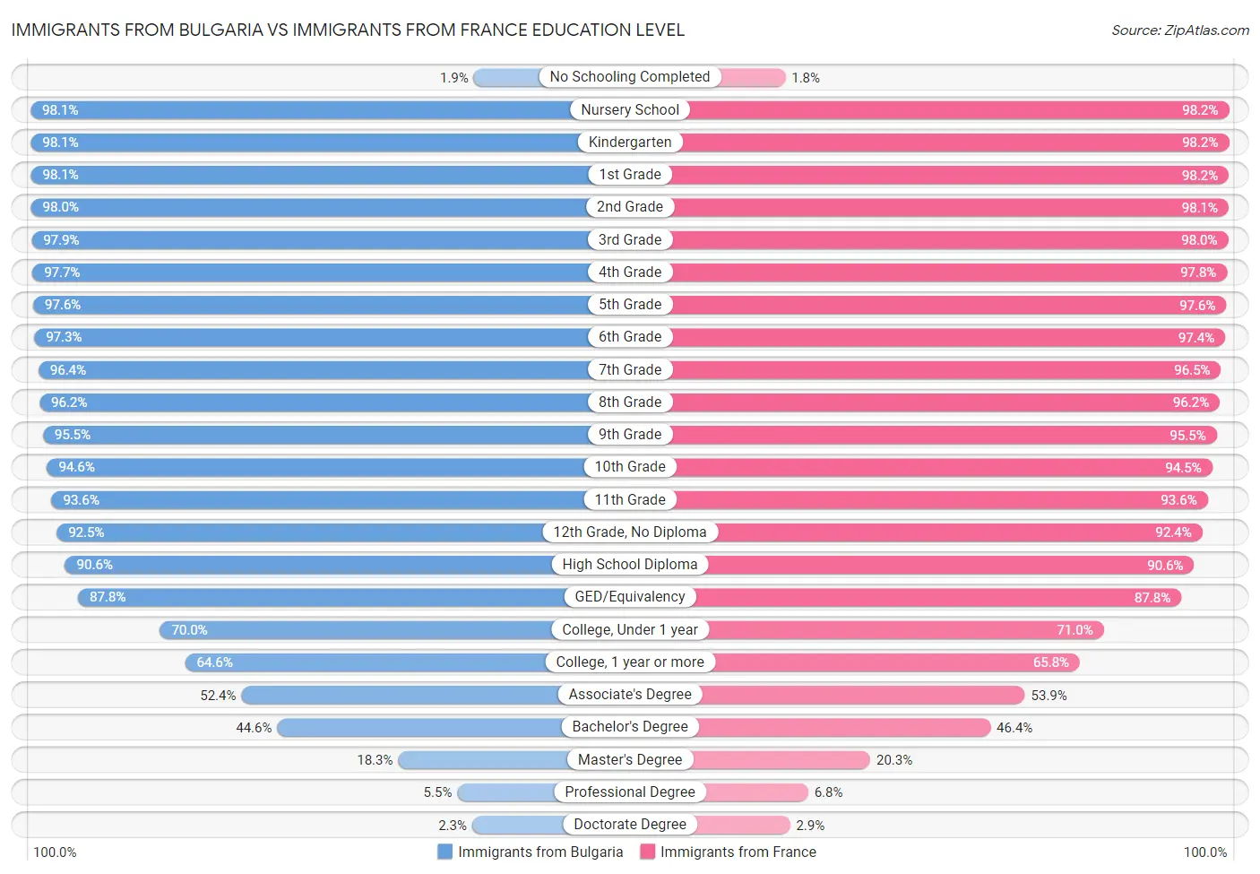 Immigrants from Bulgaria vs Immigrants from France Education Level