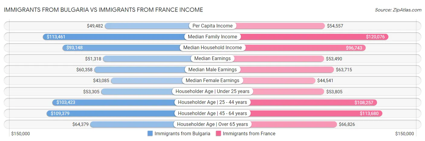 Immigrants from Bulgaria vs Immigrants from France Income