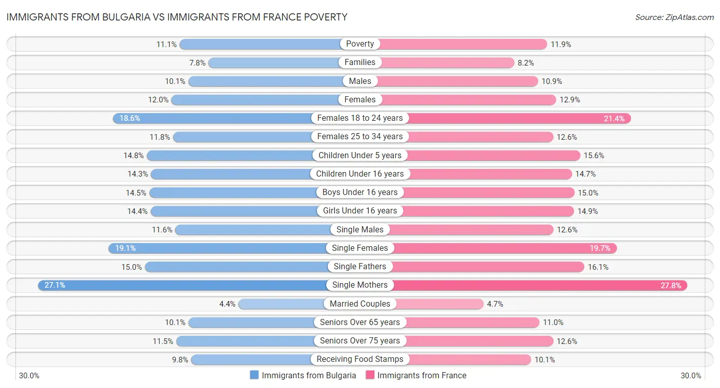 Immigrants from Bulgaria vs Immigrants from France Poverty