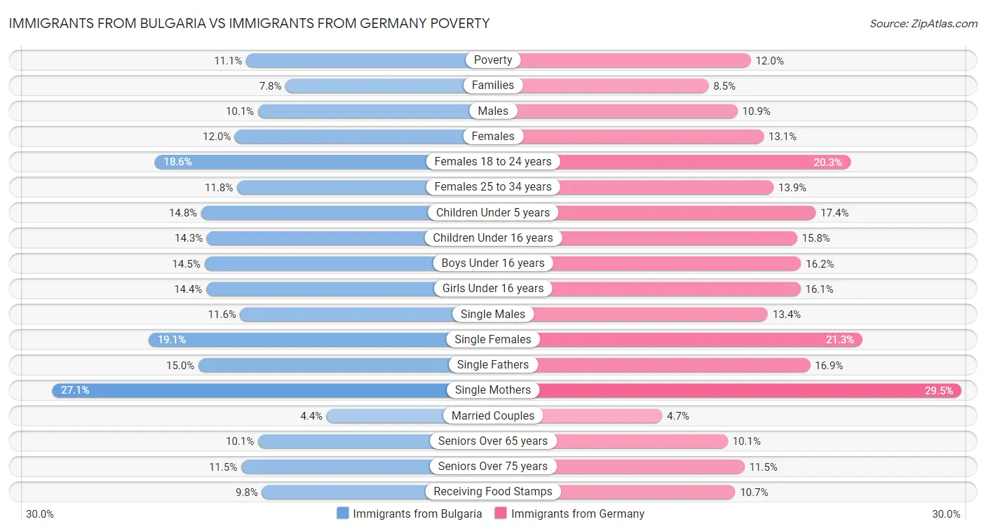 Immigrants from Bulgaria vs Immigrants from Germany Poverty