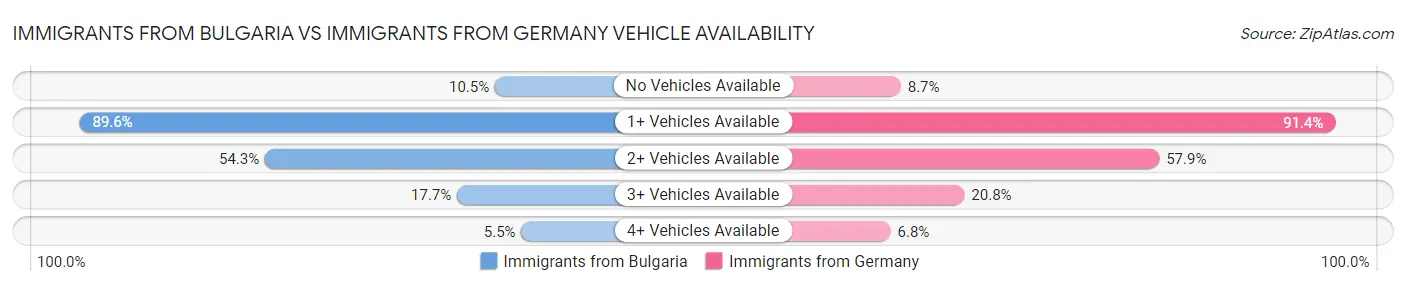 Immigrants from Bulgaria vs Immigrants from Germany Vehicle Availability