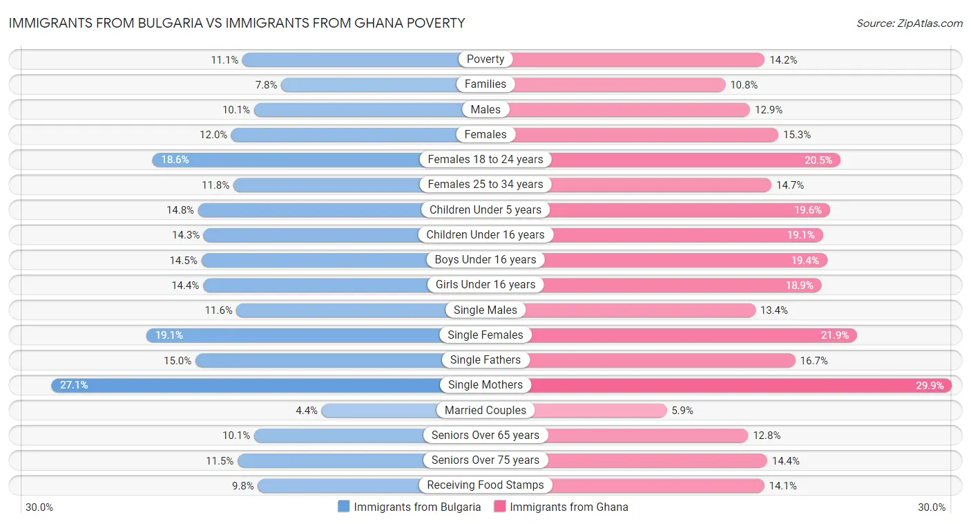 Immigrants from Bulgaria vs Immigrants from Ghana Poverty