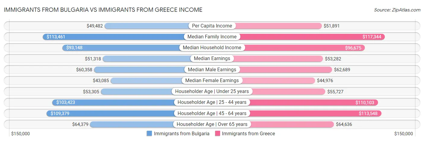 Immigrants from Bulgaria vs Immigrants from Greece Income