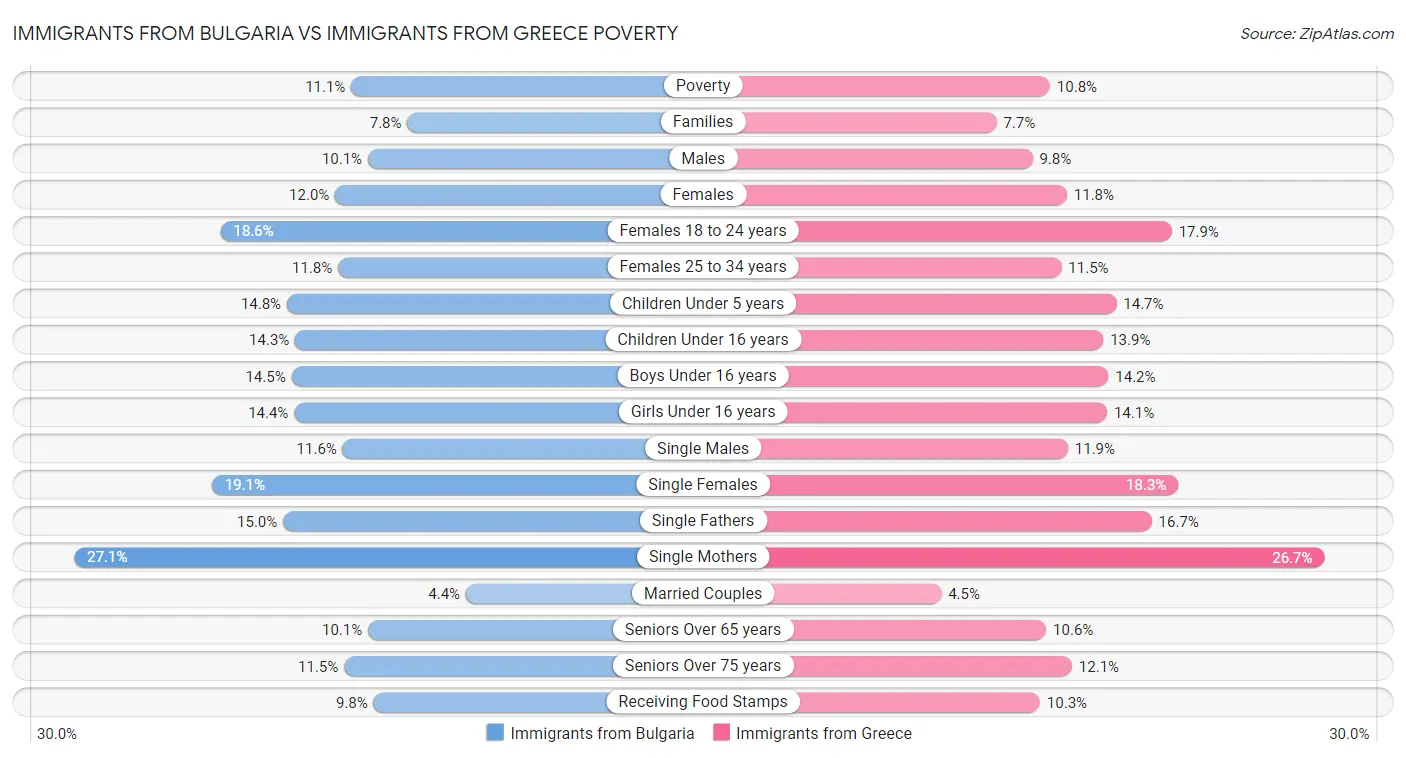 Immigrants from Bulgaria vs Immigrants from Greece Poverty