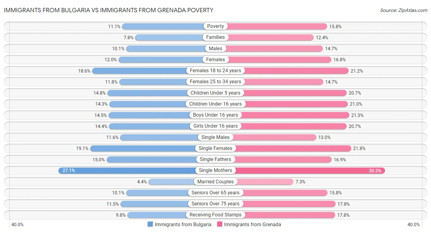 Immigrants from Bulgaria vs Immigrants from Grenada Poverty