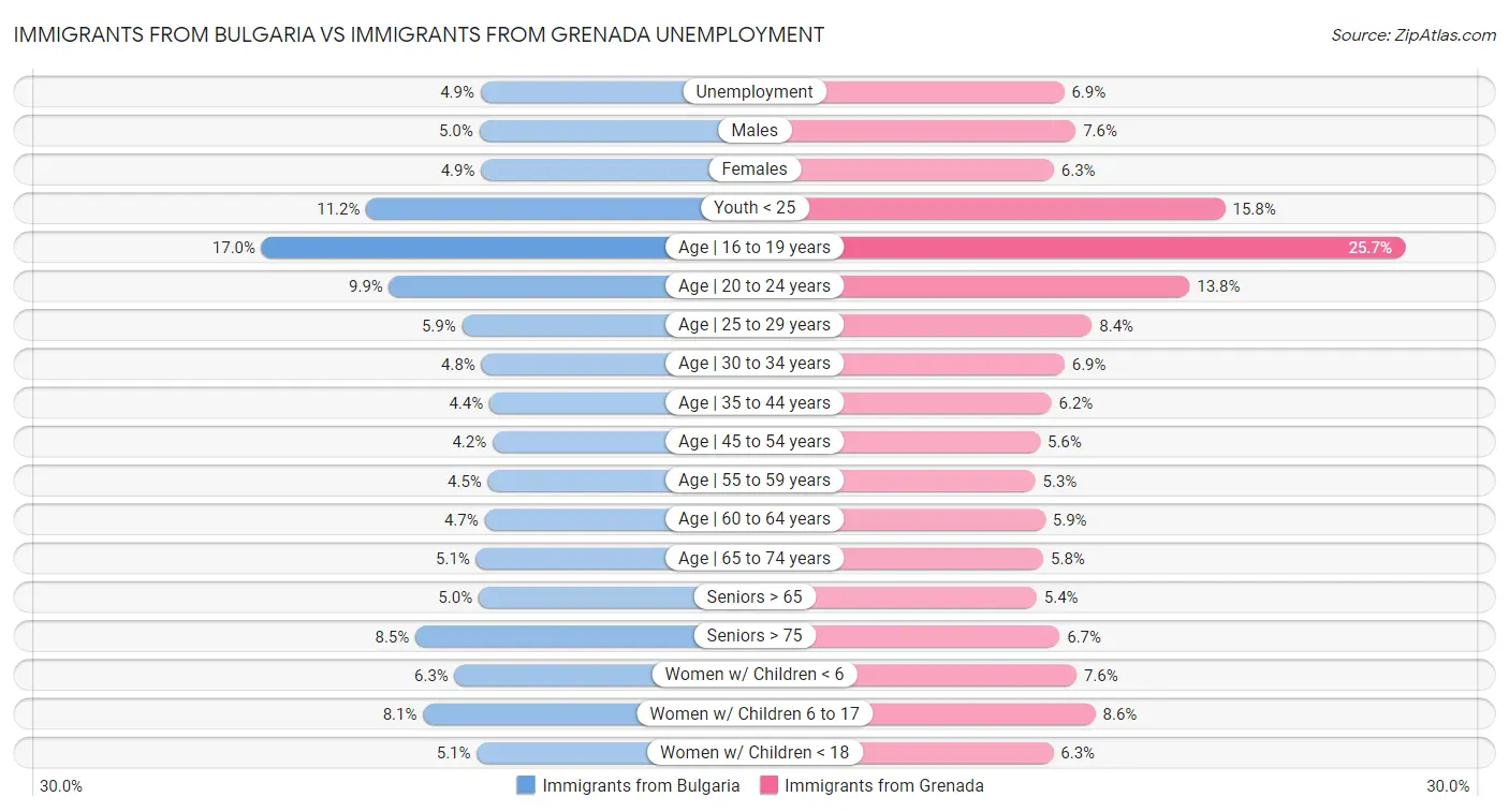 Immigrants from Bulgaria vs Immigrants from Grenada Unemployment