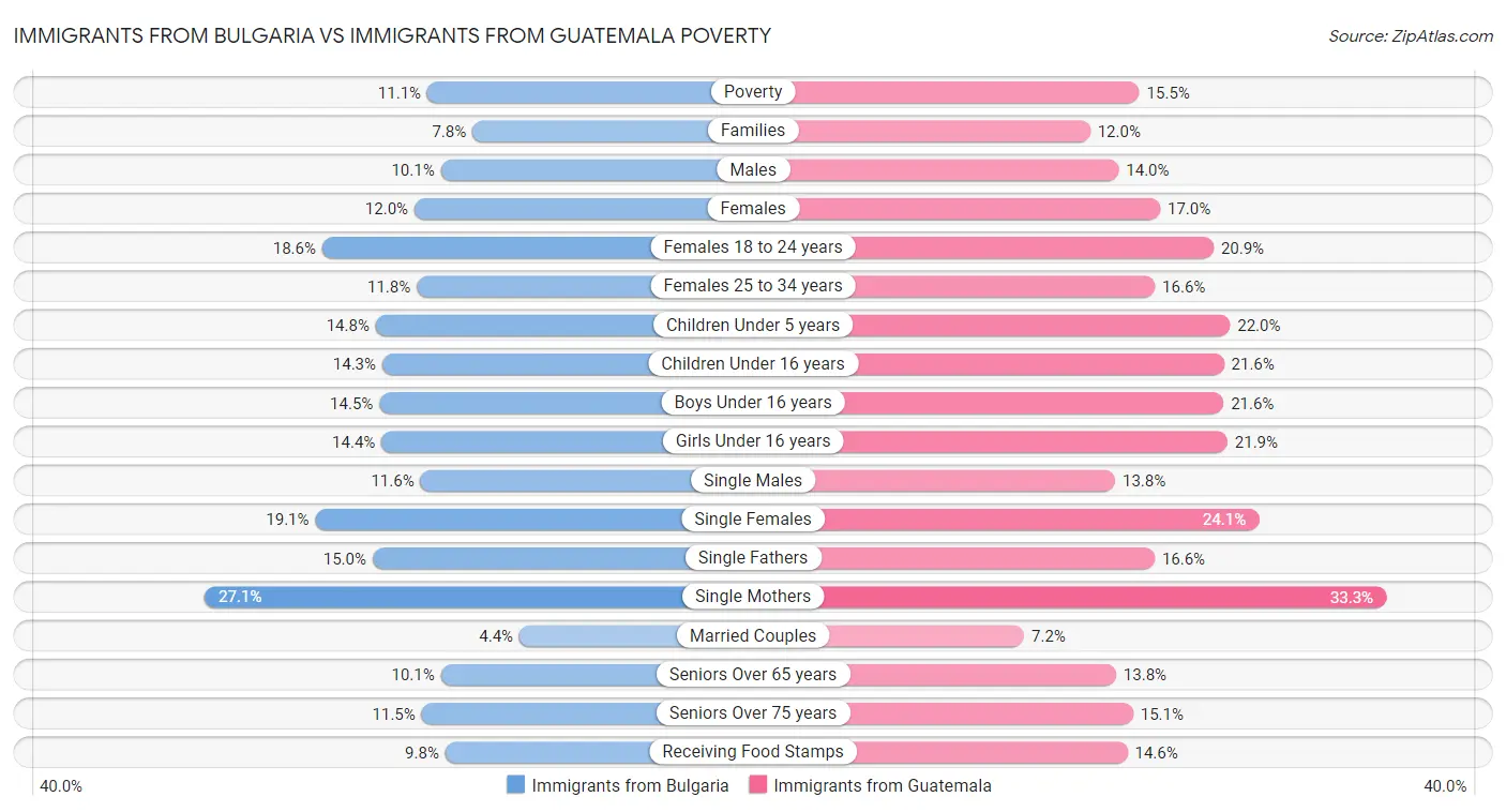Immigrants from Bulgaria vs Immigrants from Guatemala Poverty
