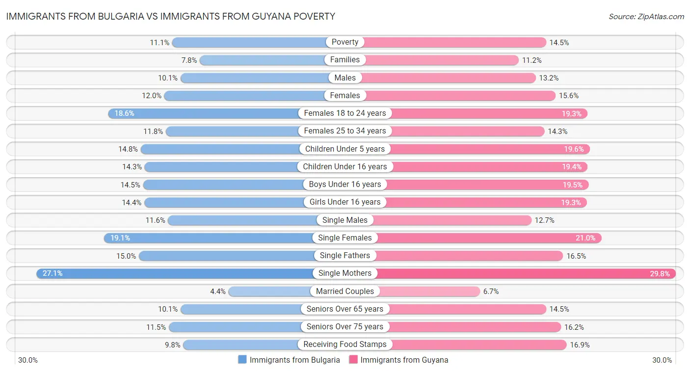 Immigrants from Bulgaria vs Immigrants from Guyana Poverty
