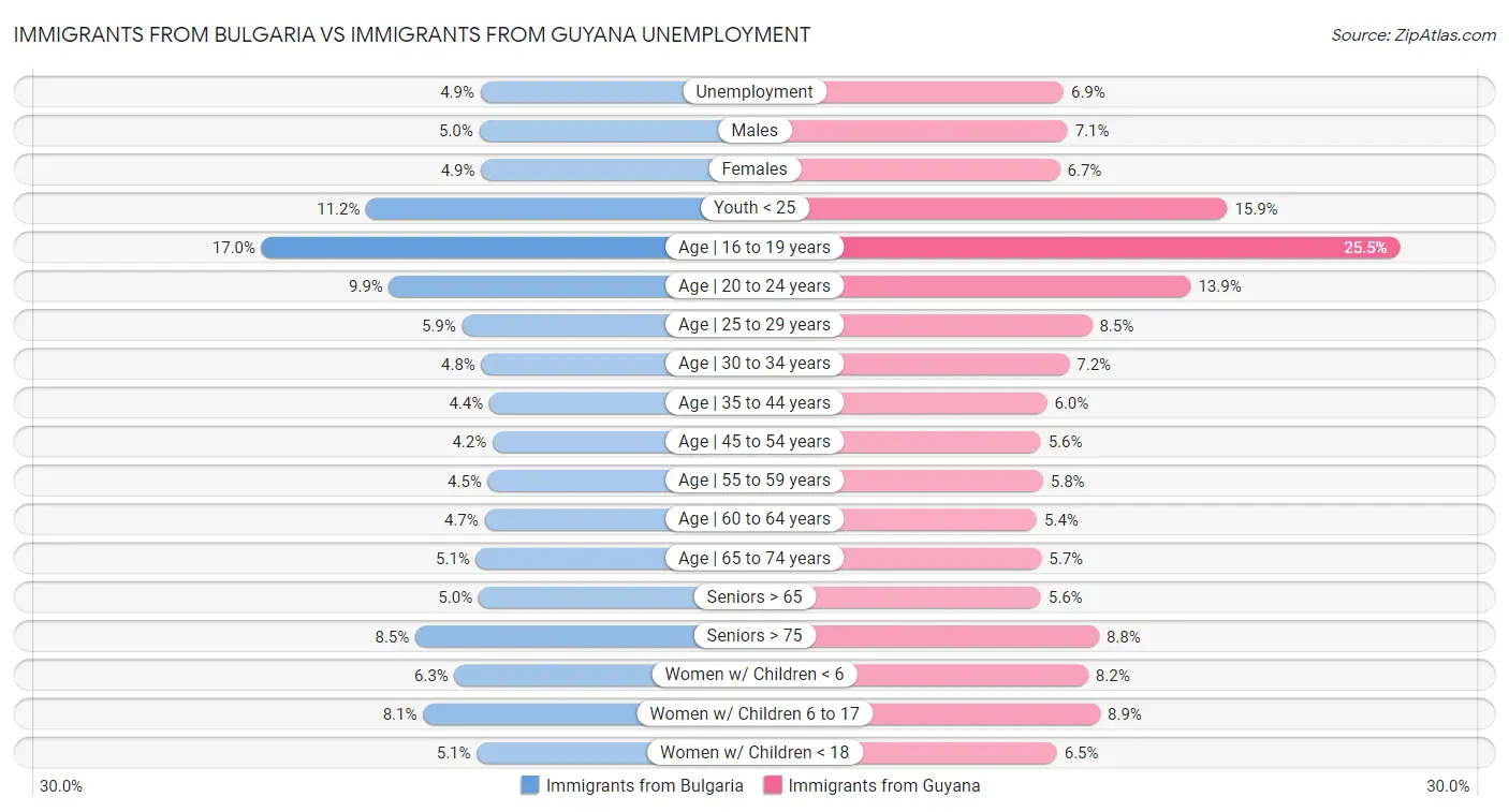 Immigrants from Bulgaria vs Immigrants from Guyana Unemployment