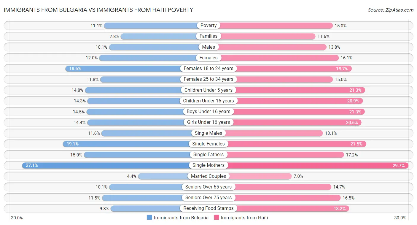 Immigrants from Bulgaria vs Immigrants from Haiti Poverty