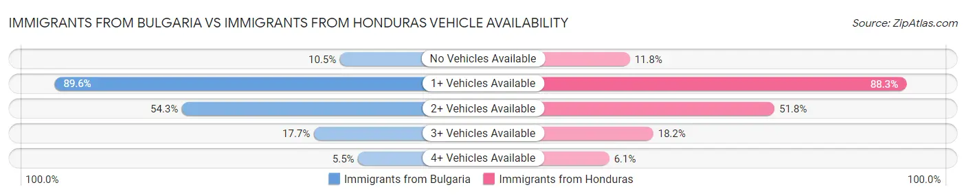 Immigrants from Bulgaria vs Immigrants from Honduras Vehicle Availability