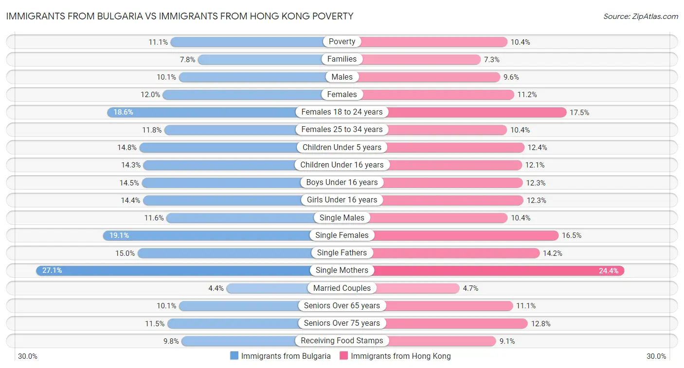 Immigrants from Bulgaria vs Immigrants from Hong Kong Poverty