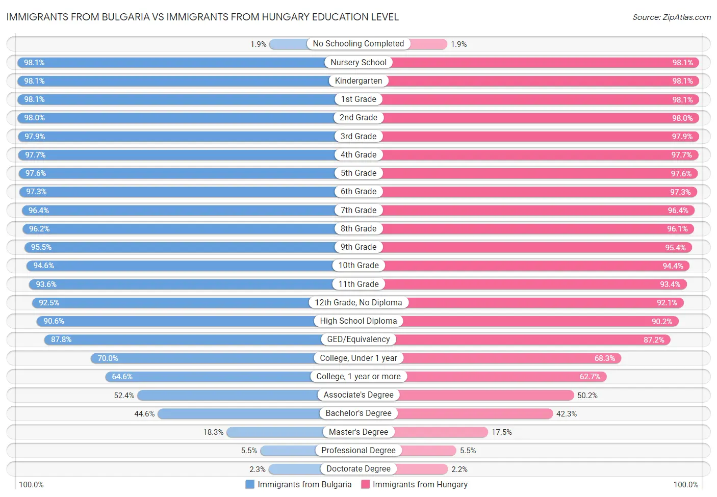 Immigrants from Bulgaria vs Immigrants from Hungary Education Level
