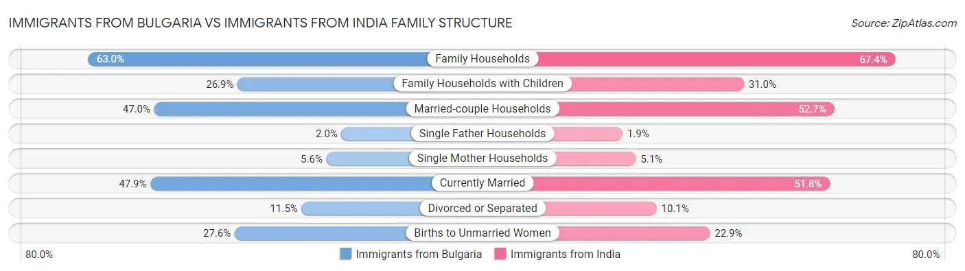 Immigrants from Bulgaria vs Immigrants from India Family Structure