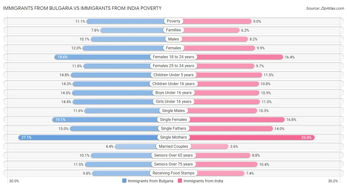 Immigrants from Bulgaria vs Immigrants from India Poverty