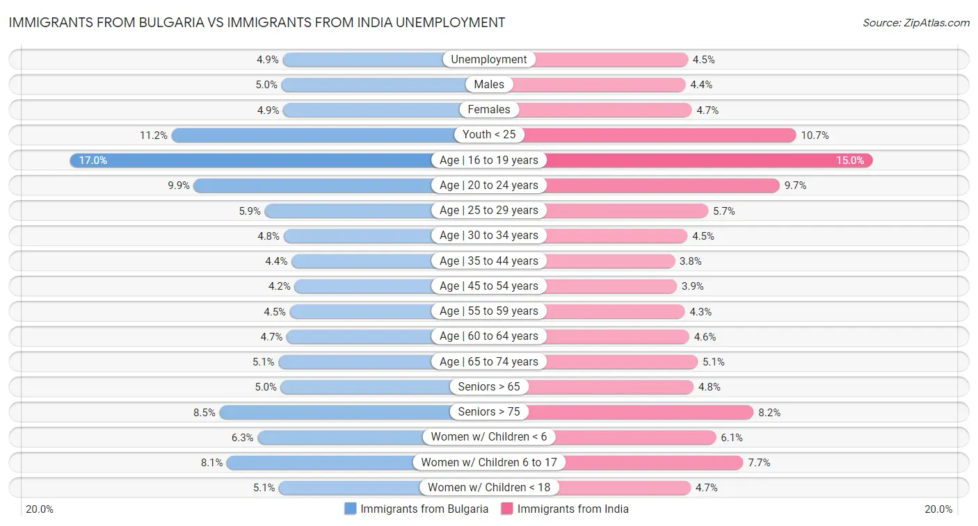 Immigrants from Bulgaria vs Immigrants from India Unemployment