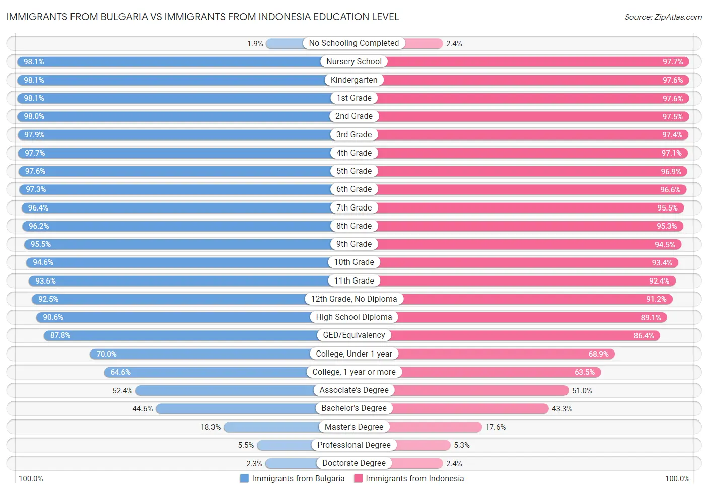Immigrants from Bulgaria vs Immigrants from Indonesia Education Level