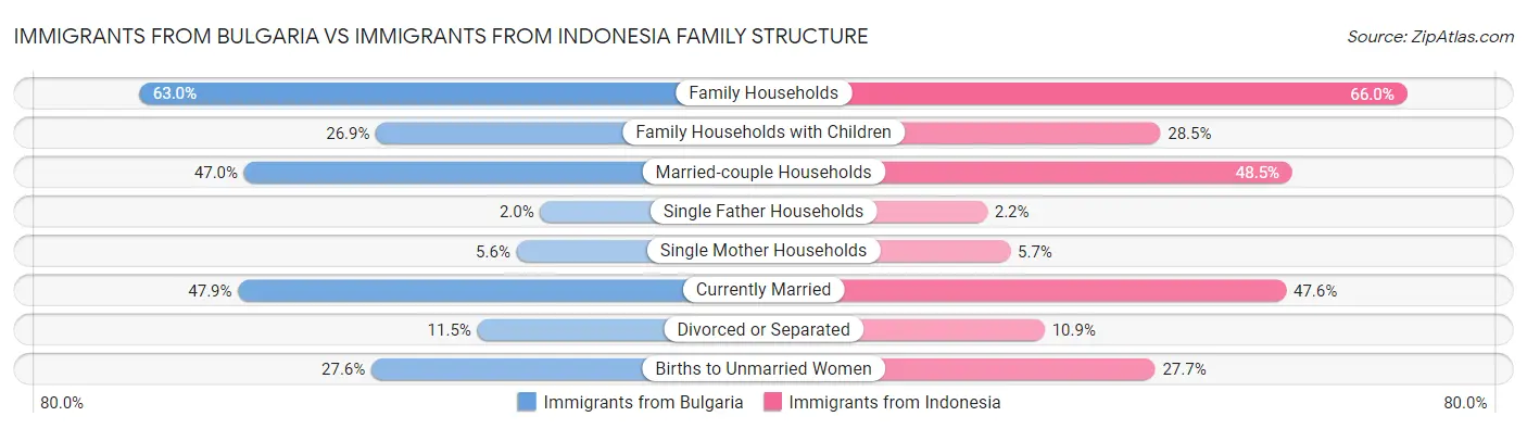 Immigrants from Bulgaria vs Immigrants from Indonesia Family Structure
