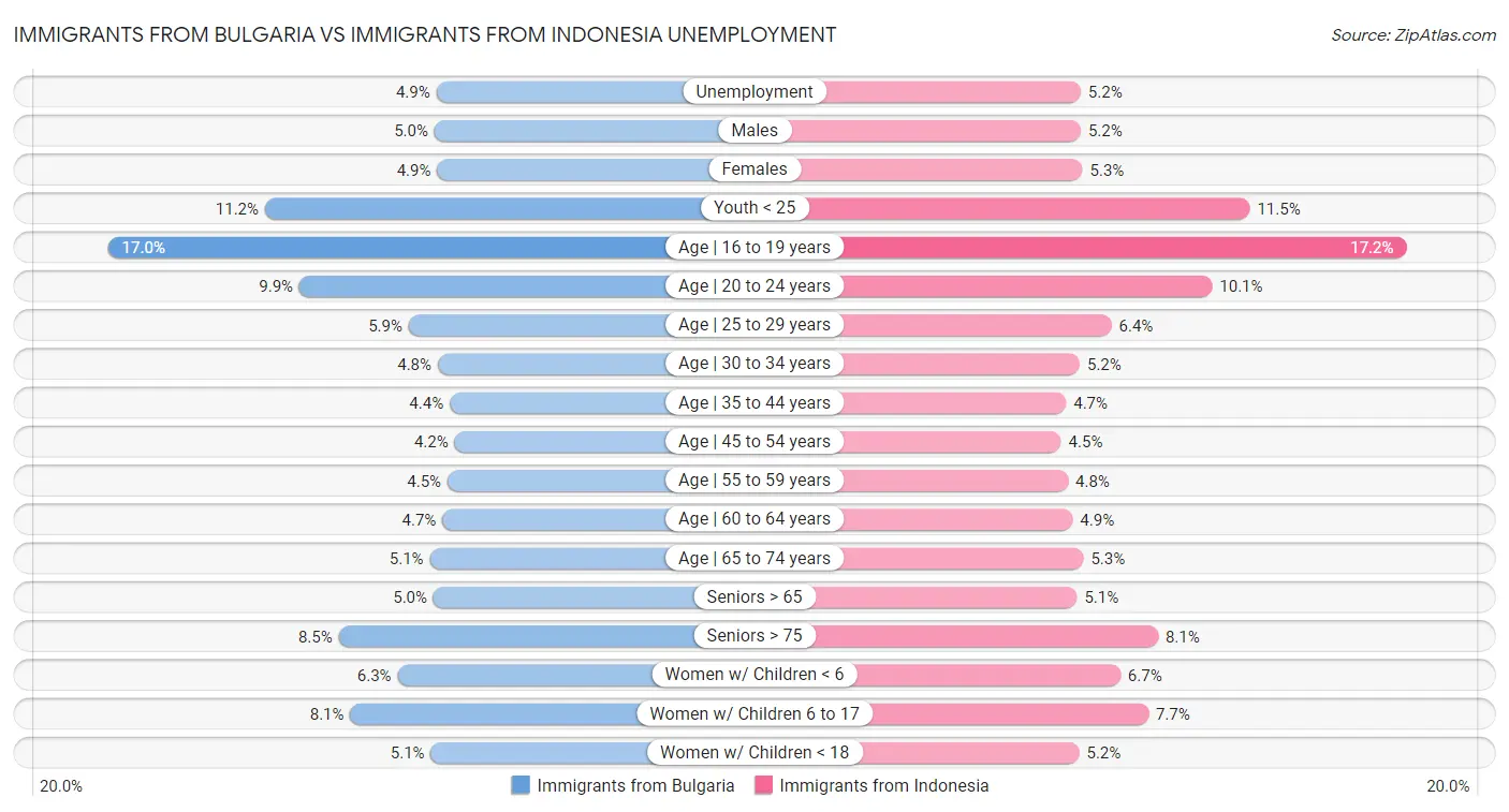 Immigrants from Bulgaria vs Immigrants from Indonesia Unemployment