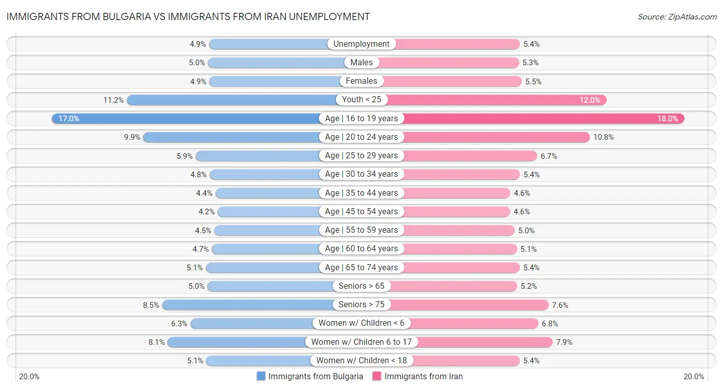 Immigrants from Bulgaria vs Immigrants from Iran Unemployment