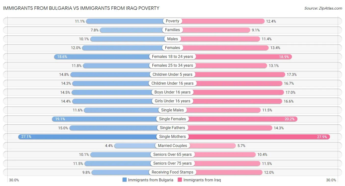 Immigrants from Bulgaria vs Immigrants from Iraq Poverty