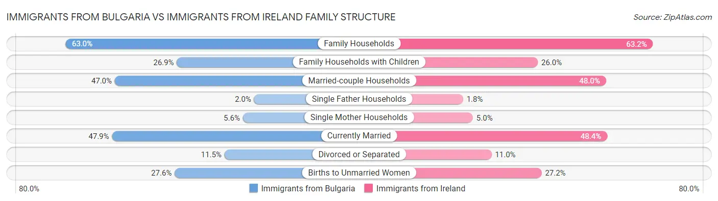 Immigrants from Bulgaria vs Immigrants from Ireland Family Structure