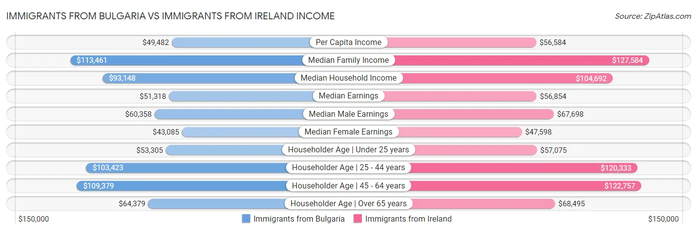 Immigrants from Bulgaria vs Immigrants from Ireland Income