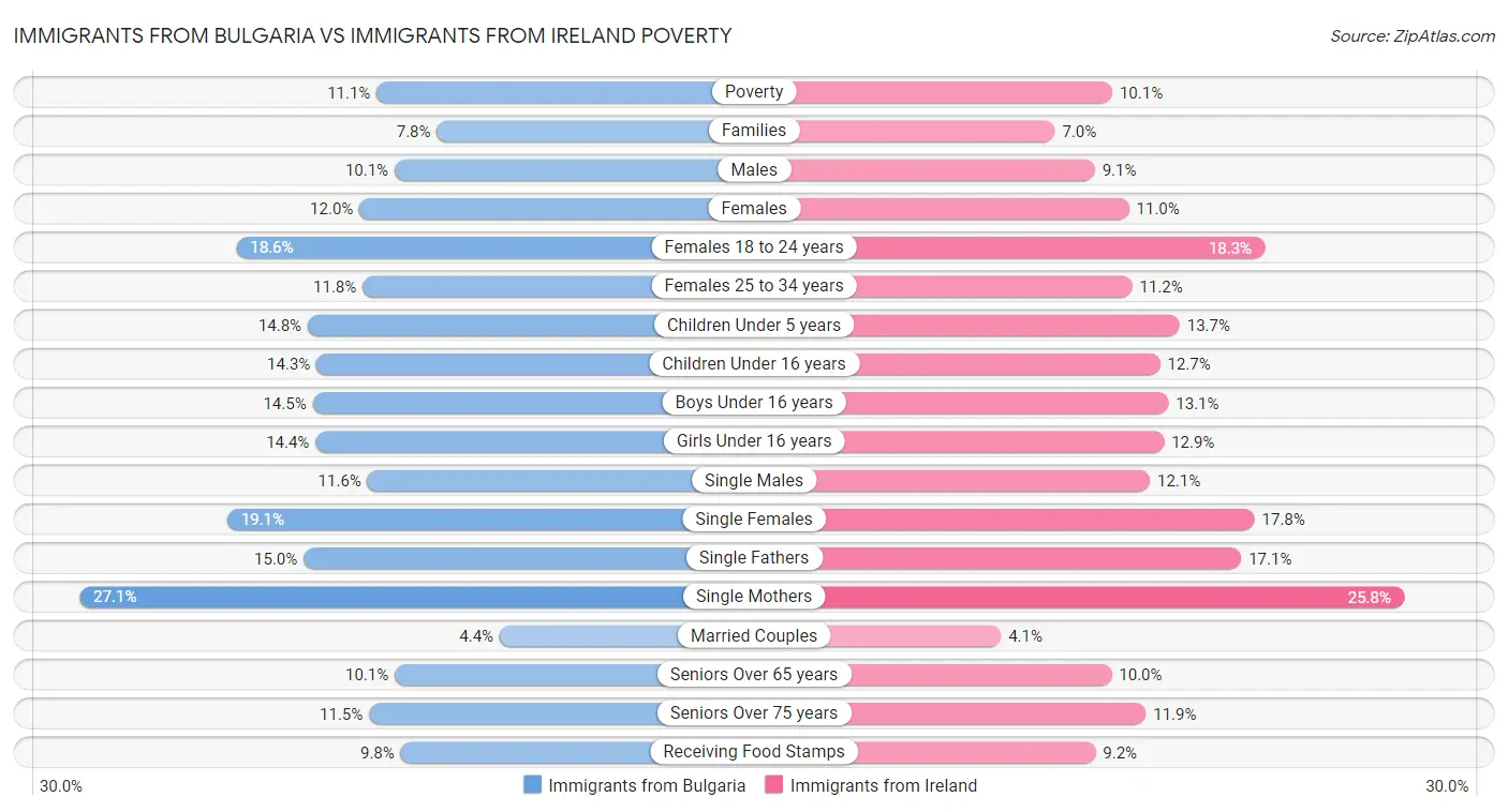 Immigrants from Bulgaria vs Immigrants from Ireland Poverty