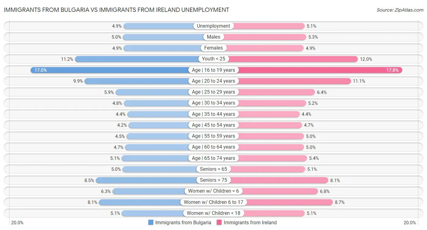 Immigrants from Bulgaria vs Immigrants from Ireland Unemployment