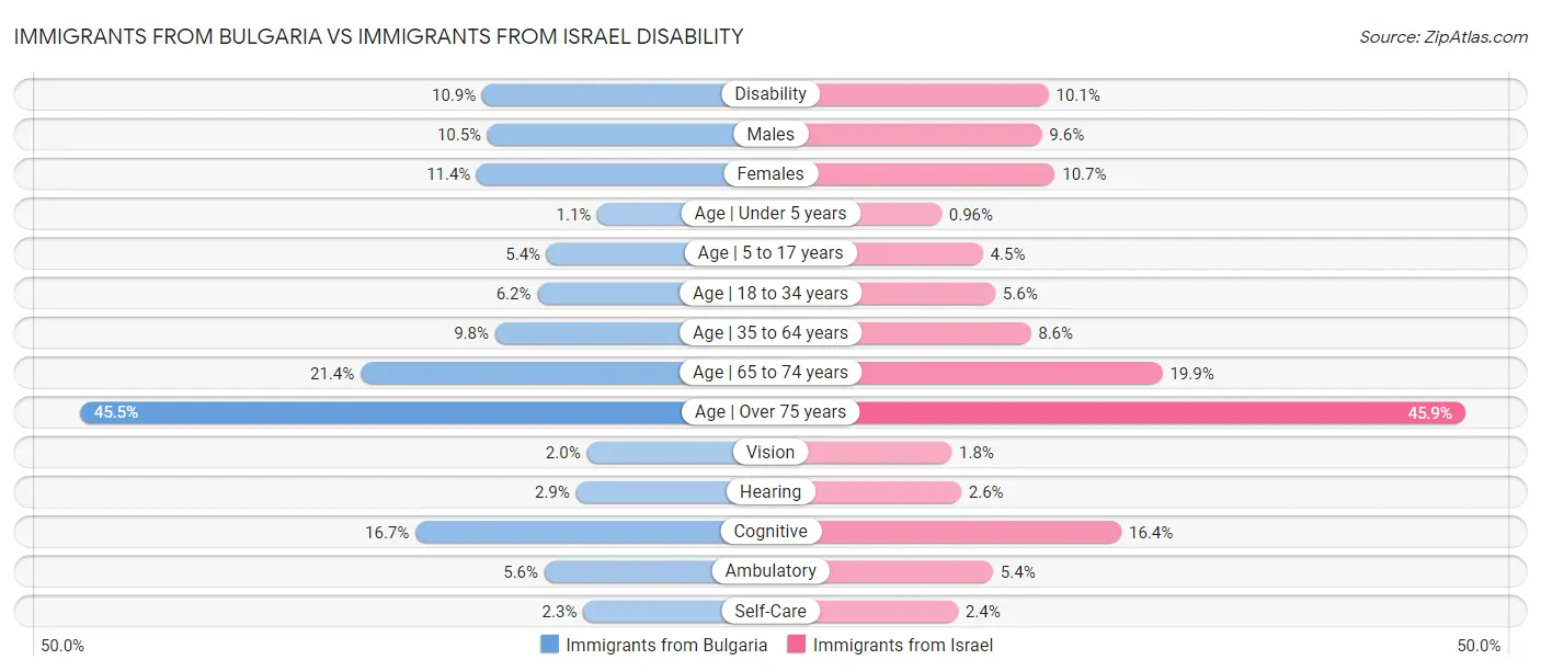 Immigrants from Bulgaria vs Immigrants from Israel Disability