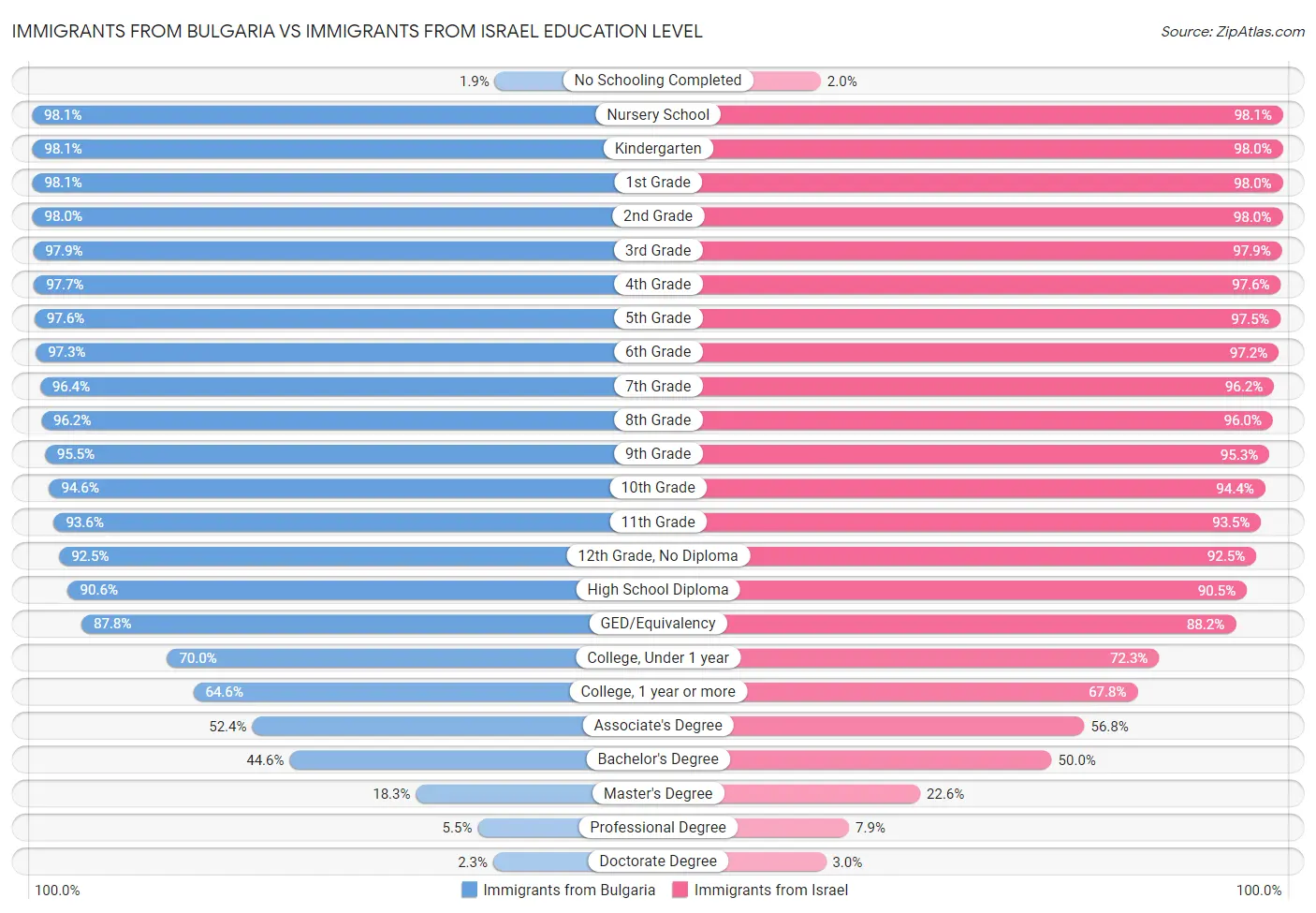 Immigrants from Bulgaria vs Immigrants from Israel Education Level