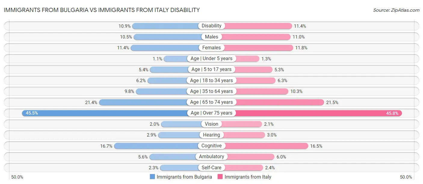 Immigrants from Bulgaria vs Immigrants from Italy Disability